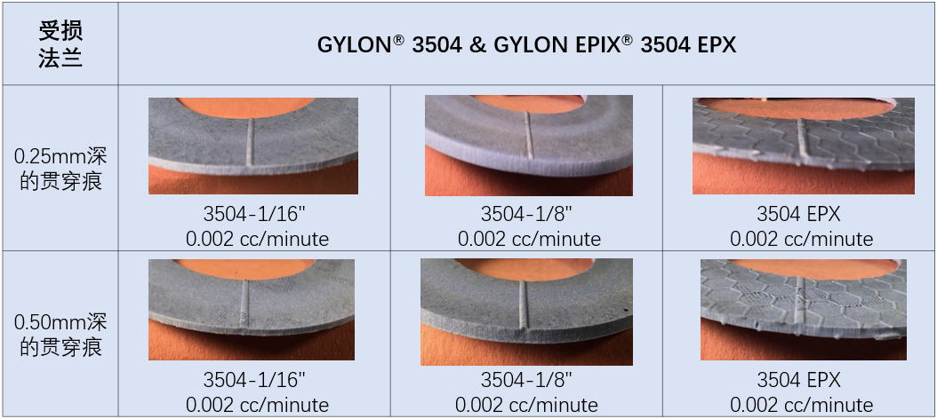 高补偿的GYLON EPIX®低泄漏垫片材料