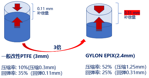 高补偿的GYLON EPIX®低泄漏垫片材料