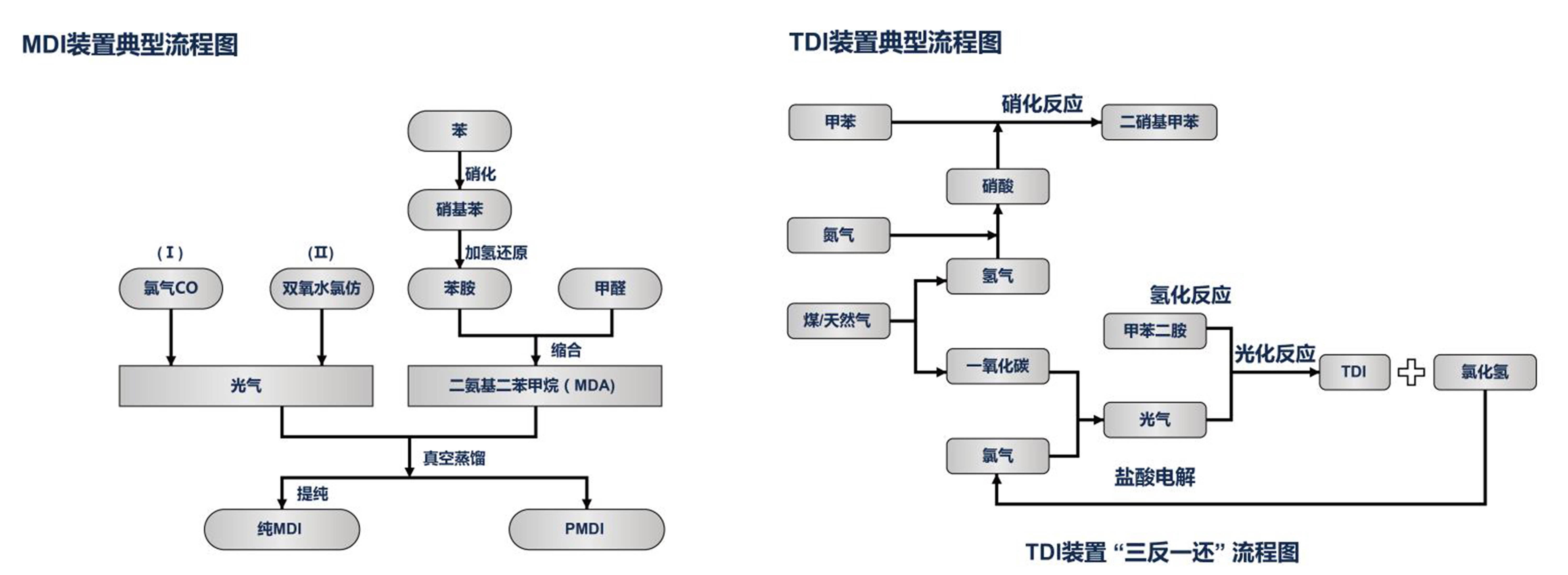 MDI TDI