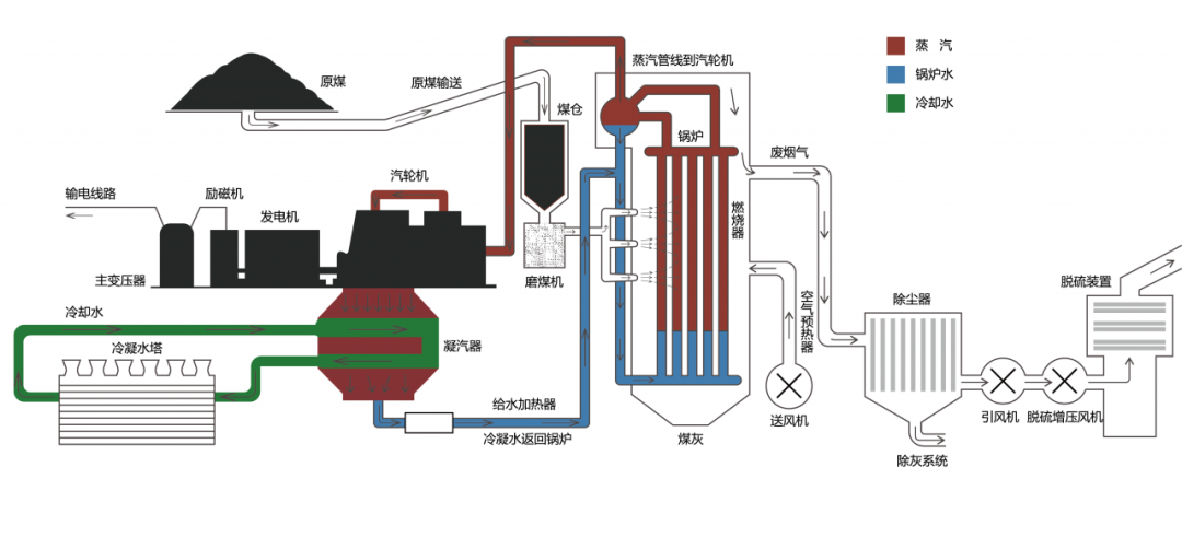 燃煤发电工艺流程garlock作为密封方案提供方和制造商,竭诚为燃煤电厂