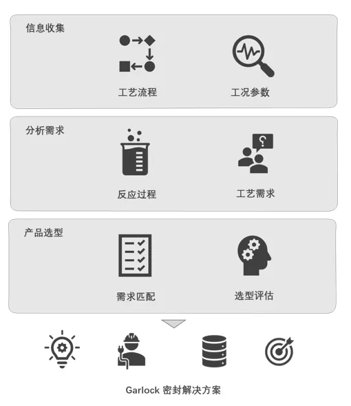 煤化工配套的空分装置中垫片的使用