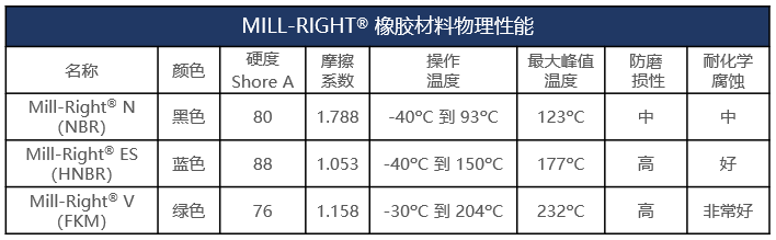 Garlock橡胶技术在重载油封中的应用