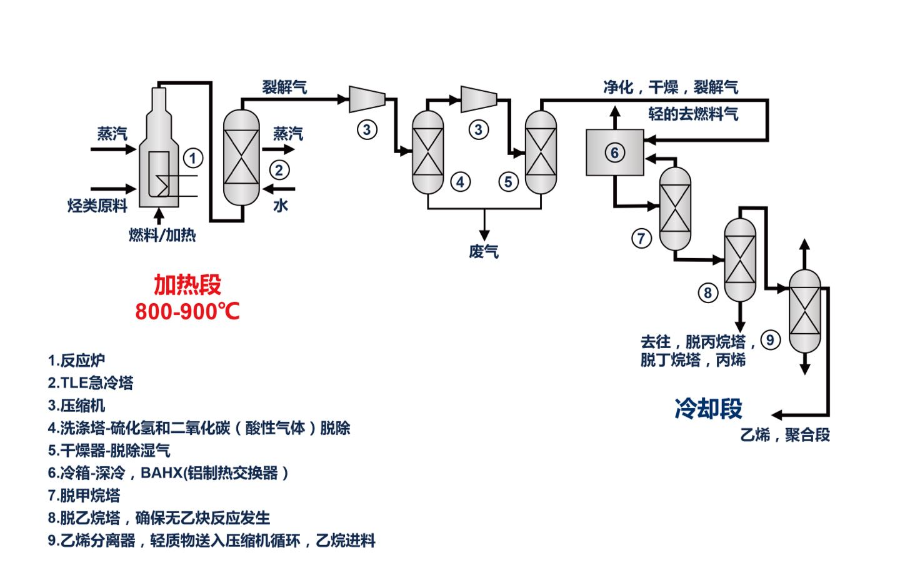 THERMa-PUR® 4122在乙烯装置中的应用