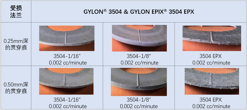 卓越密封│高补偿的GYLON EPIX®低泄漏垫片材料