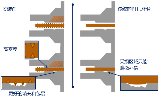 卓越密封│高补偿的GYLON EPIX®低泄漏垫片材料