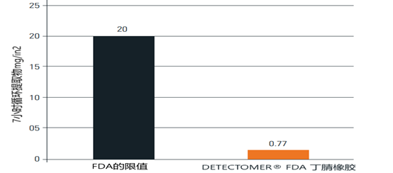Garlock DETECTOMER® FDA 橡胶膨胀节系列