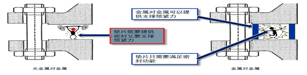 金属对金属接触的高性能石墨密封技术