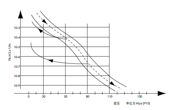 金属对金属接触的高性能石墨密封技术