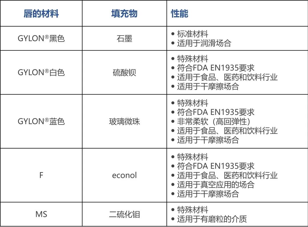 Garlock PS-SEAL®高性能改性聚四氟乙烯轴封——适用于食品行业