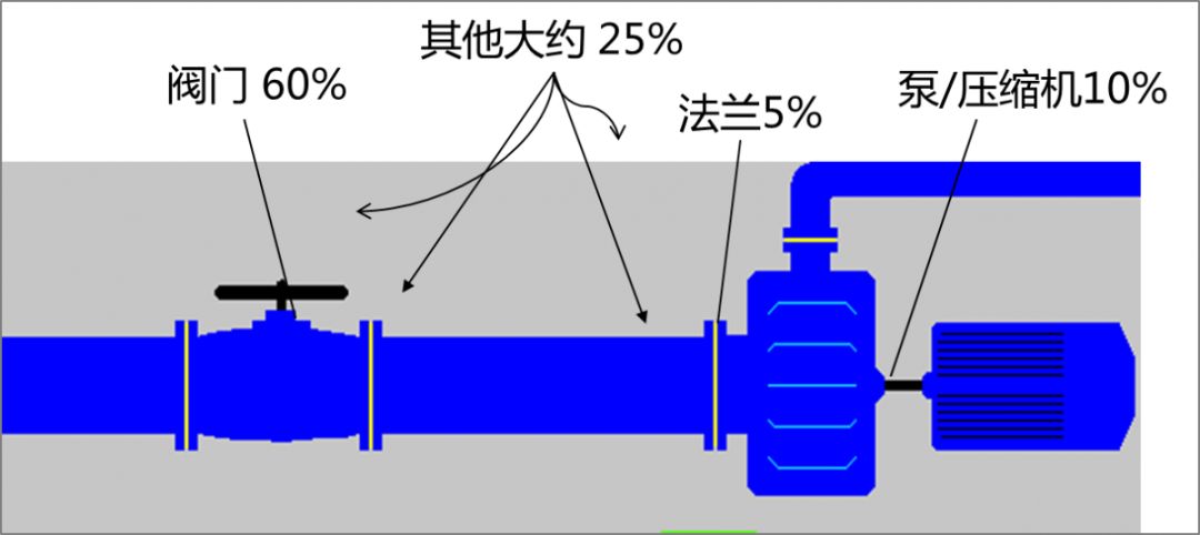 您的低逸散阀门阀杆的填料用对了吗？