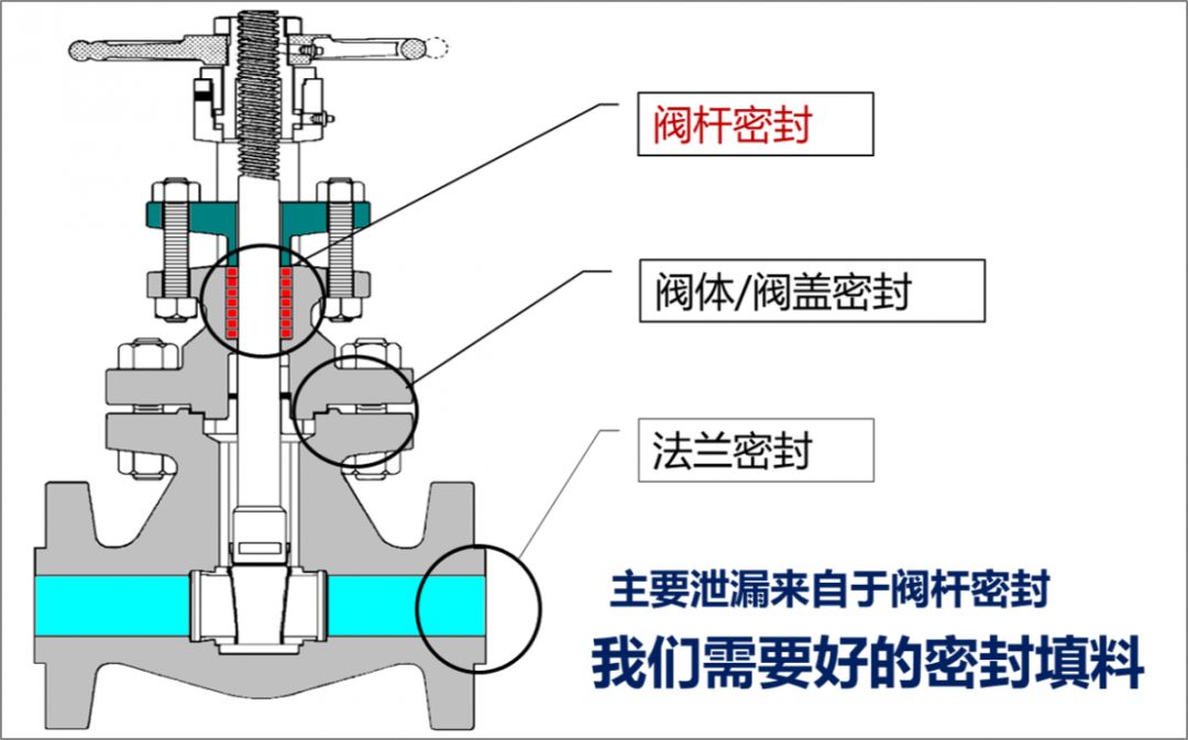 您的低逸散阀门阀杆的填料用对了吗？